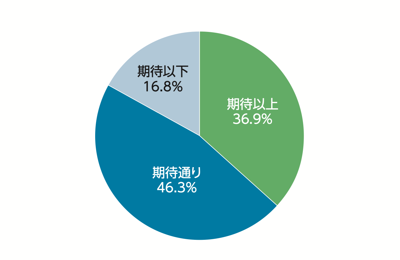 80%以上の出展社が期待通り・期待以上と回答！