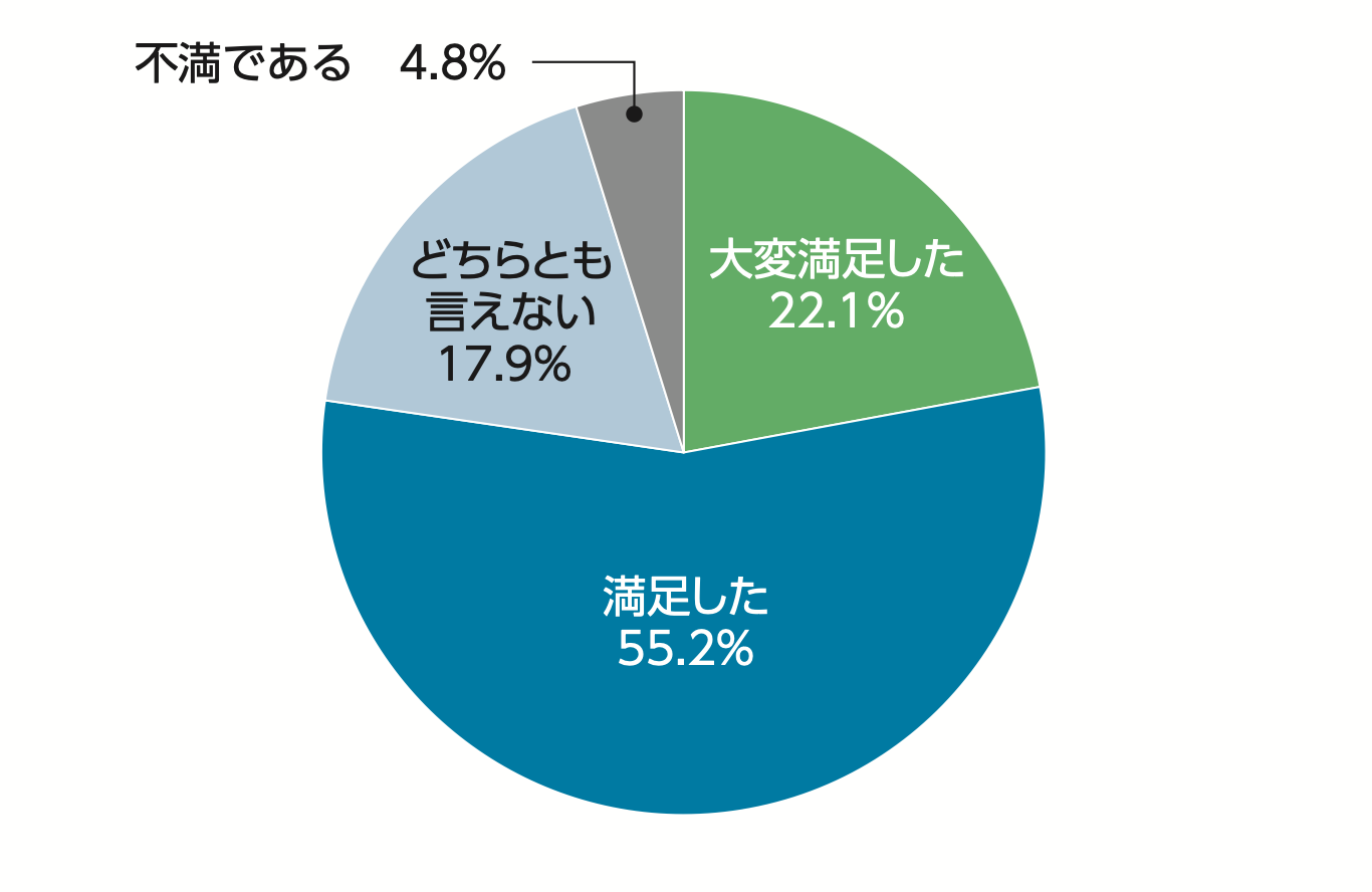 75%以上の出展社にご満足いただけました！