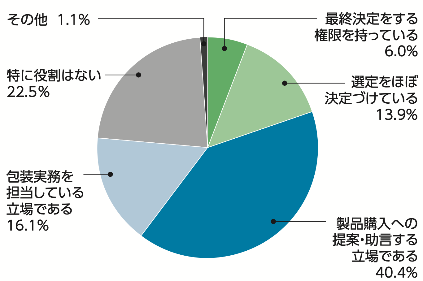 来場者の60％以上が製品購入へ影響していると回答！