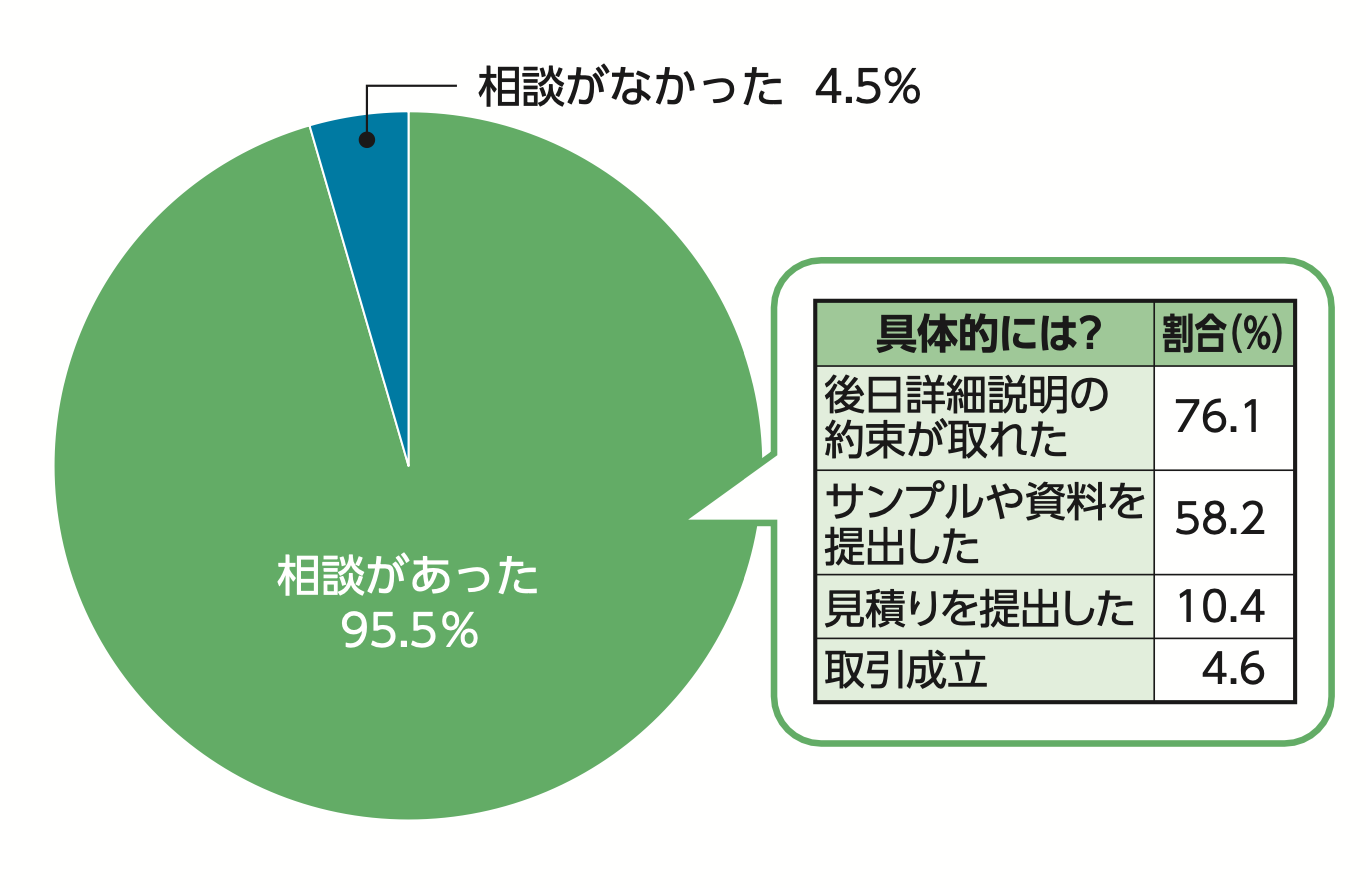 95%以上の出展社が会期中相談があったと回答！