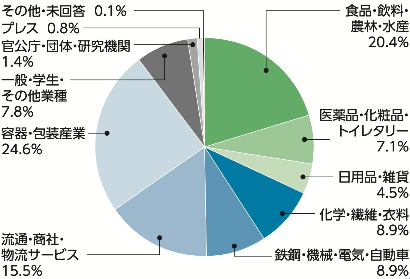 包装に関わるあらゆる業界の企業が来場！