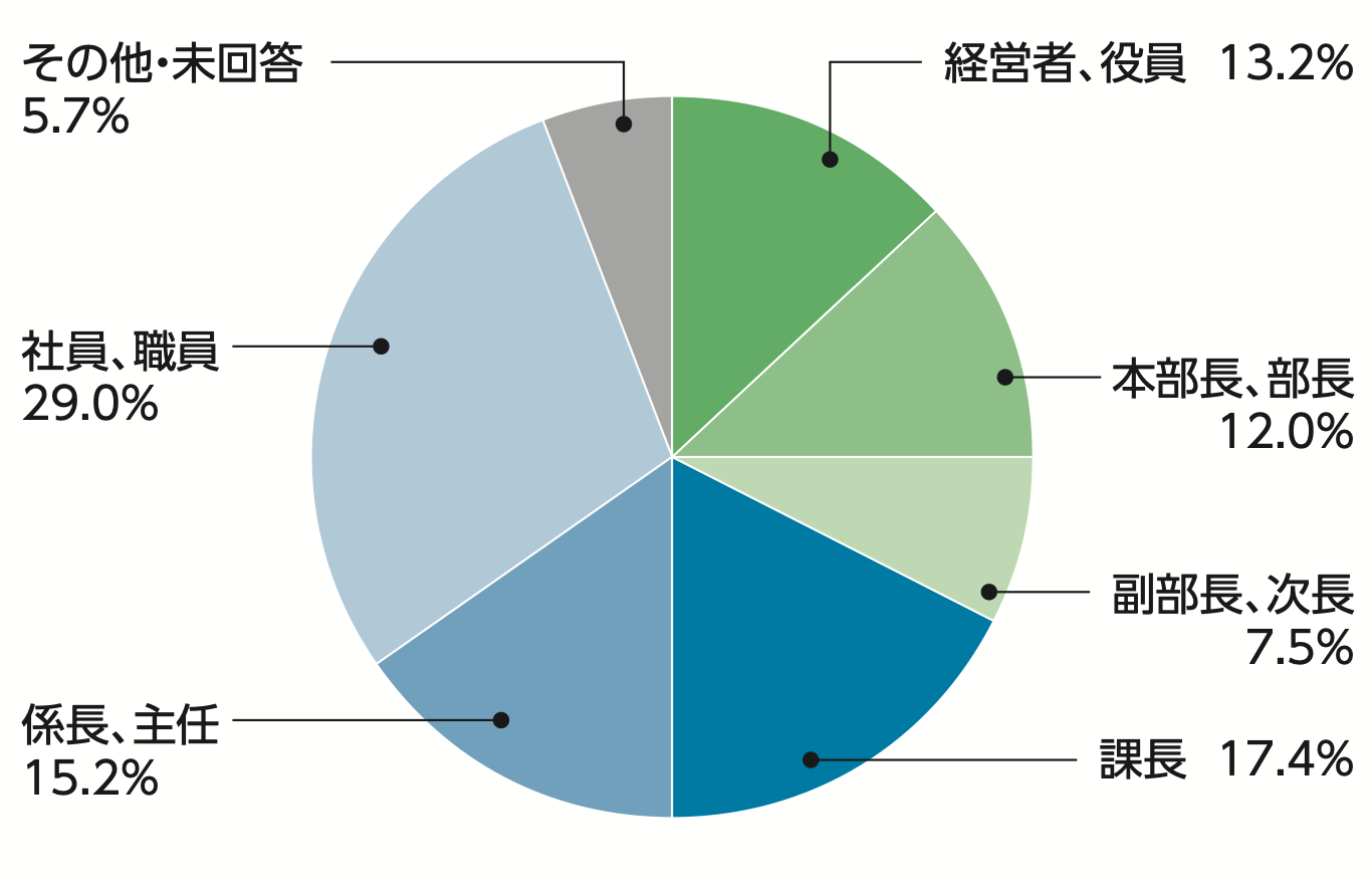 来場者の30%以上が部長職級の意思決定者！